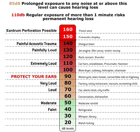Уровень шума 85 ДБ. Уровень шума в децибелах. Уровень шума в DB. Уровни шума в ДБ. 90 децибел