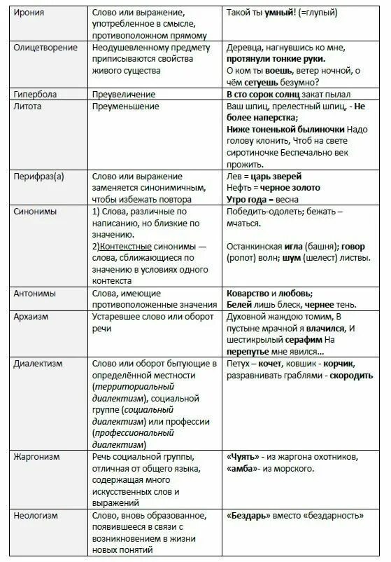 Средства языковой выразительности таблица с примерами. Средства речевой выразительности таблица. Выразительные средства речи таблица. Синтаксические средства выразительности таблица с примерами. Художественно-изобразительные средства русского языка таблица.