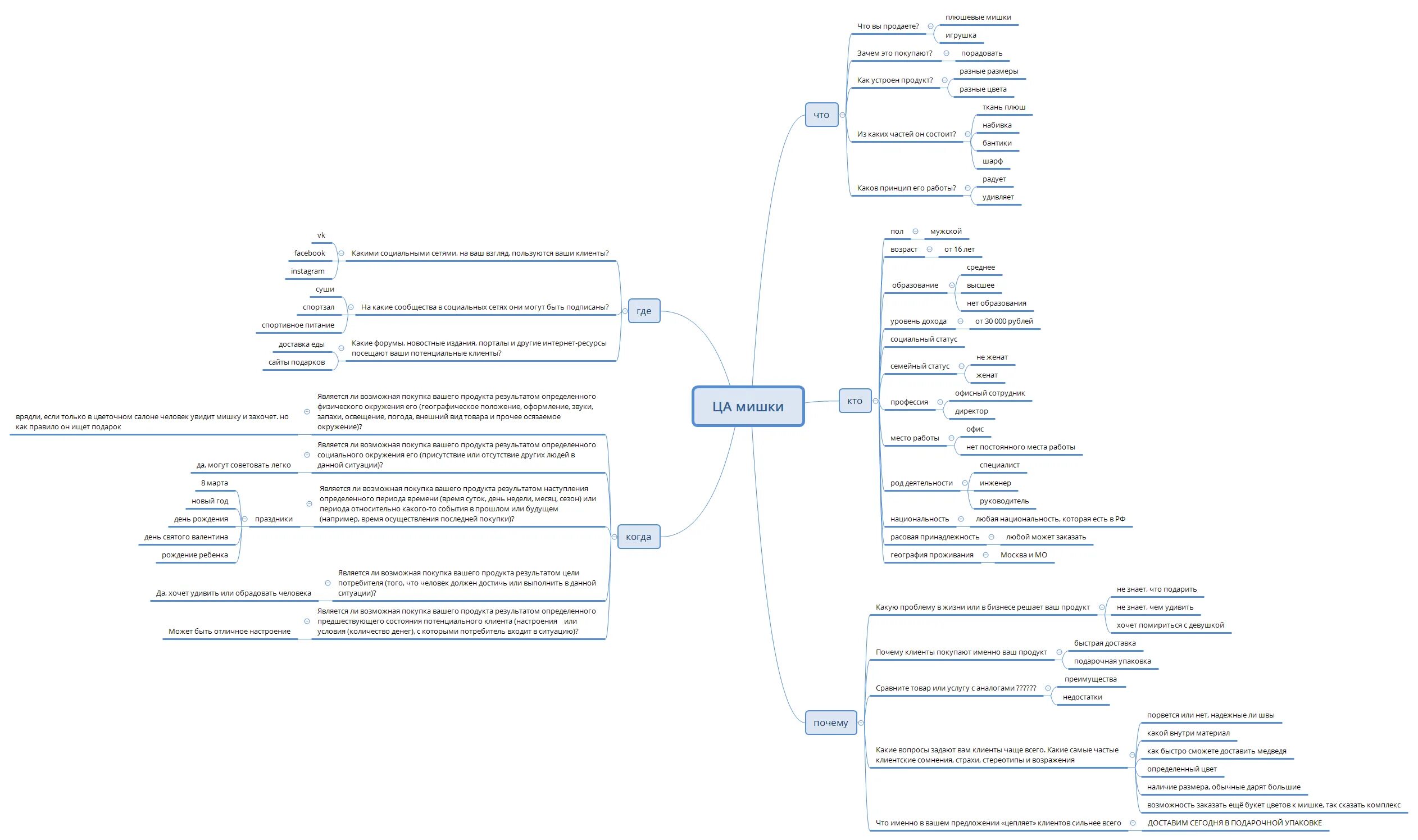 Пример анализа карты. Mind Map целевая аудитория. Майнд карта анализ целевой аудитории. Ментальная карта целевой аудитории пример. Пример карты майнд целевой аудитории.