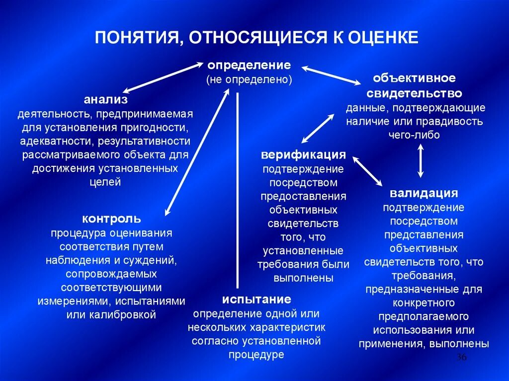 Понятия, относящиеся к качеству. Характеристика качества или адекватность измерения. Пригодность системы менеджмента это. Дайте определение понятия оценка и отметка.