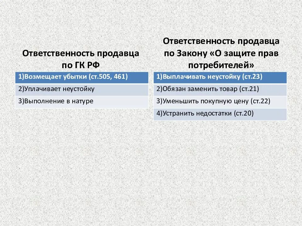 Защита продажи рф. Ответственность продавца по ГК. Ответственность продавца по закону о защите прав потребителей.