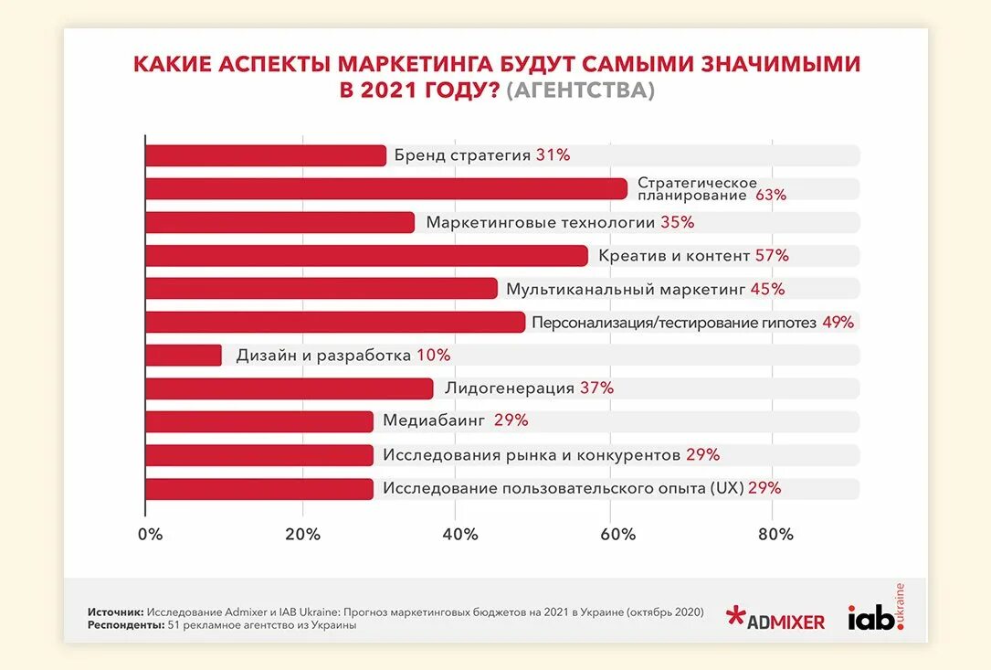 Маркетинговые прогнозы. Маркетинговый прогноз. Аспекты маркетинга. Бюджет маркетинга на месяц. Анкетирование про бюджет.