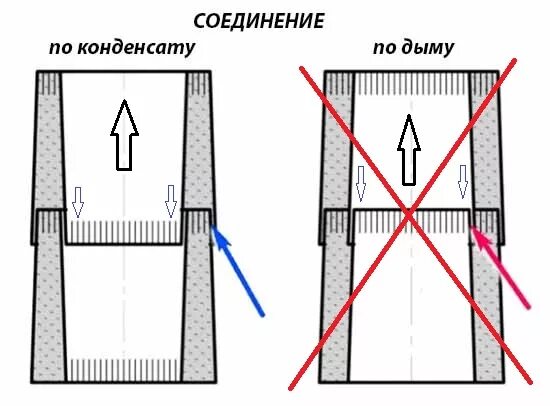 Сборка сэндвич дымохода по конденсату. Соединение сэндвич труб дымохода по конденсату. Сборка сэндвич трубы по конденсату. Монтаж дымохода по конденсату или дыму.