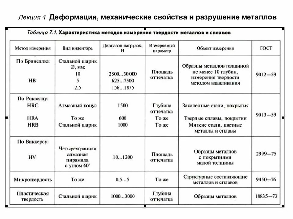 Структура и свойства деформированных металлов. Механическая прочность металлов таблица. влияние деформаций на механические свойства металлов и сплавов. пластическая деформация металлов и сплавов таблица. механические свойства металлов таблица.
