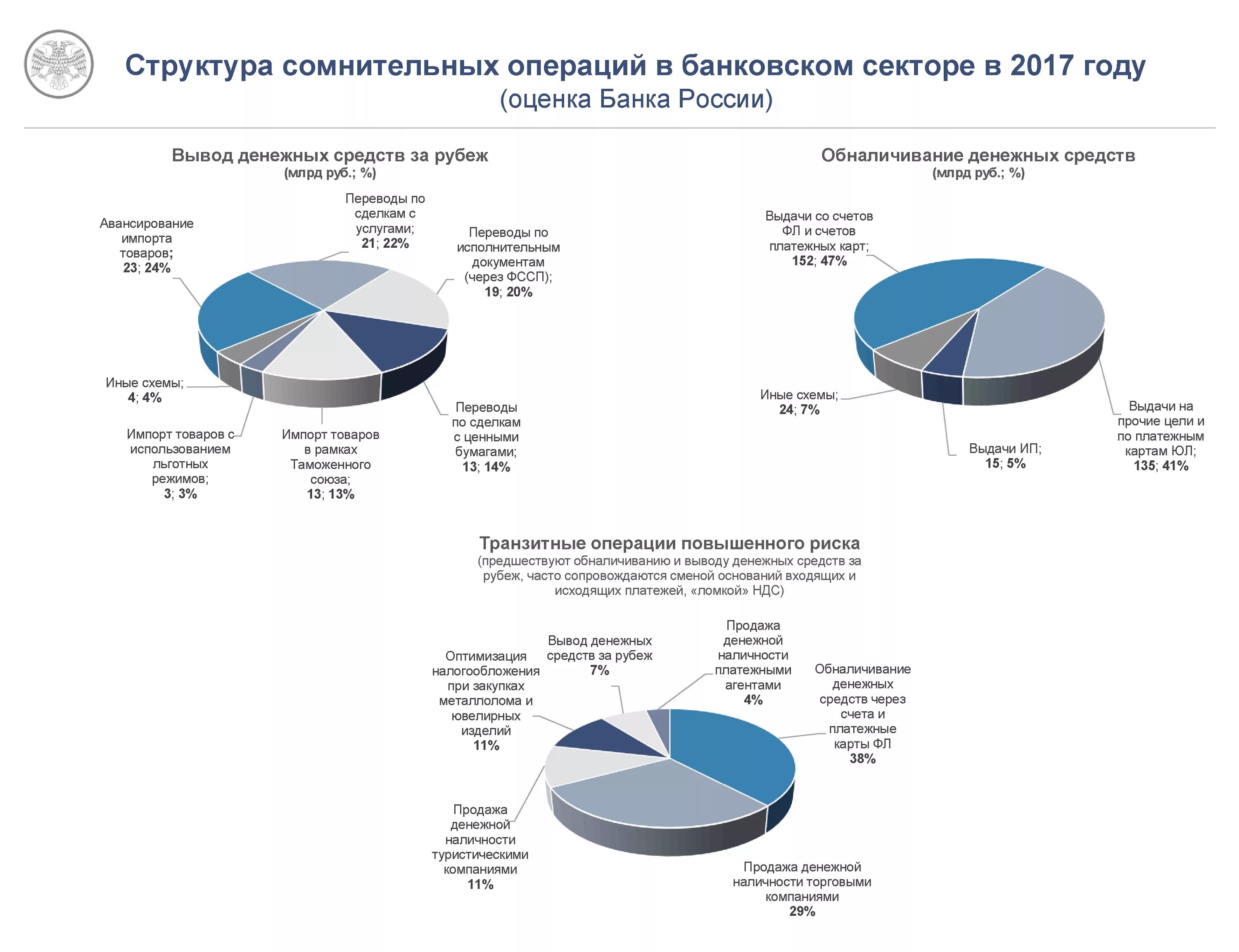 Банк россии о сайтах финансовых организаций. Структура сомнительных операций в банковском секторе. Структура банковского сектора. Структура кредитных операций. Структура операций банка России.