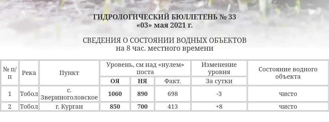 Уровень воды в реке тобол звериноголовское. Тобол в Звериноголовском. Тобол график. Шкала Тобол. Температура воды в Тоболе в Кургане сейчас.