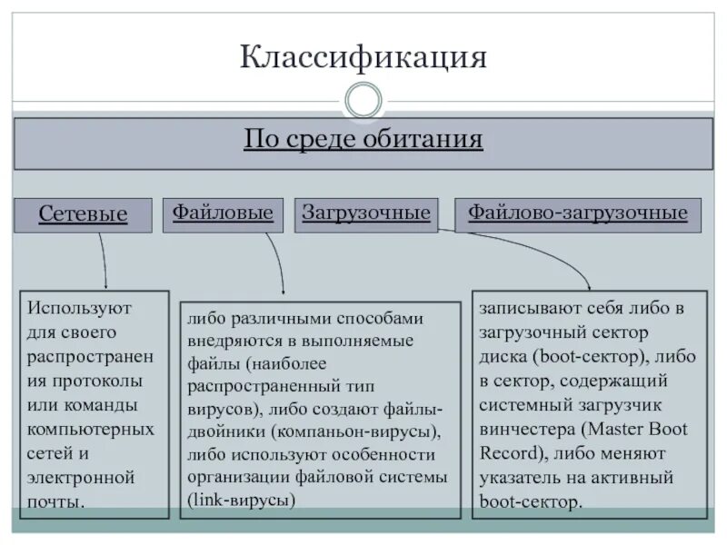 Виды противников. Классификация компьютерных вирусов по среде обитания. Вирусы по среде обитания. Как вирусы классифицируются по среде обитания. Классификация по среде обитания.