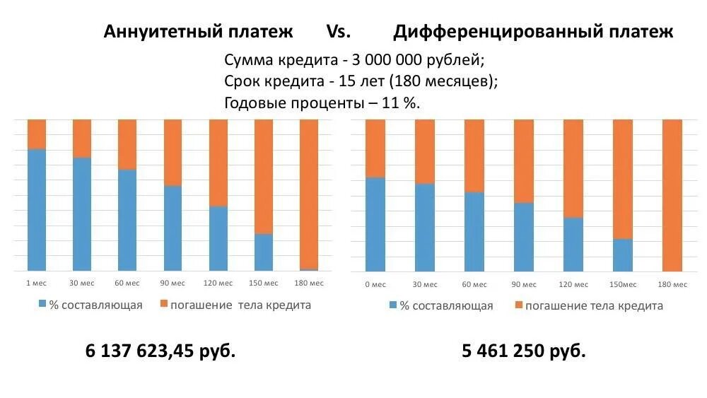 Аннуитетные выплаты по кредиту. Аннуитетный платеж. Виды платежей кредита. Аннуитетный платеж по кредиту что это такое. Платежи по кредиту аннуитетные и дифференцированные что это.