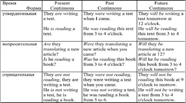 Continuous present past future предложение. Present past Future Continuous таблица. Present past Future Continuous правила. Past simple present Continuous таблица. Present Continuous past Continuous Future Continuous.