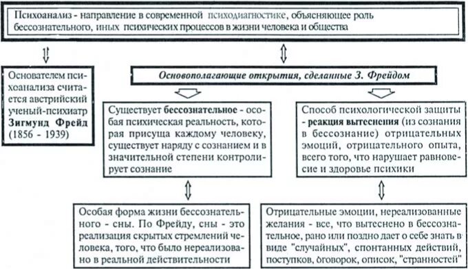 Методы психоанализа схема. Основные направления психоанализа. Современные направления психоанализа. Концепция психоанализа схема.