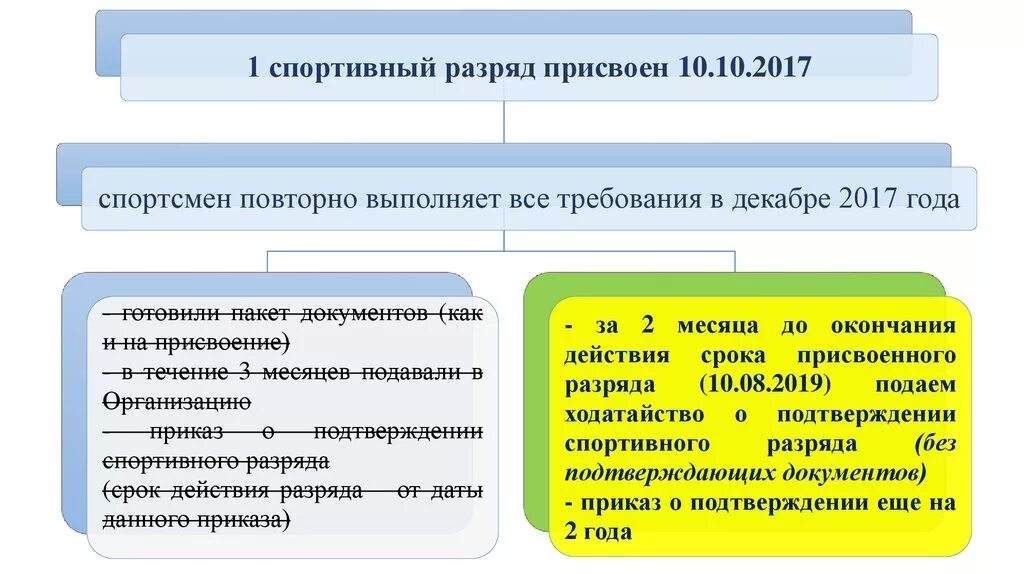Положение о разрядах