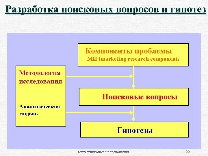 Разработка поисковых вопросов. План поискового исследования. Гипотезы маркетингового исследования примеры. Гипотеза маркетингового исследования