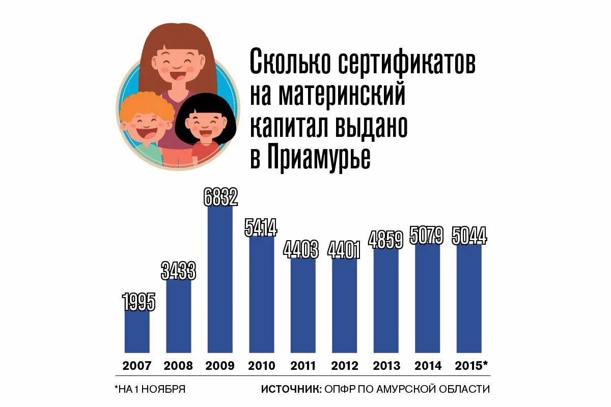 Материнский капитал статистика. Статистика материнского капитала в России. Материнский капитал диаграмма. Величина материнского капитала по годам. Размер материнского капитала использование материнского капитала