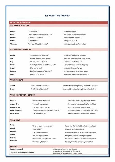 Reporting verbs. Introductory verbs таблица. Reported Speech verbs. Reporting verbs список. Report глагол