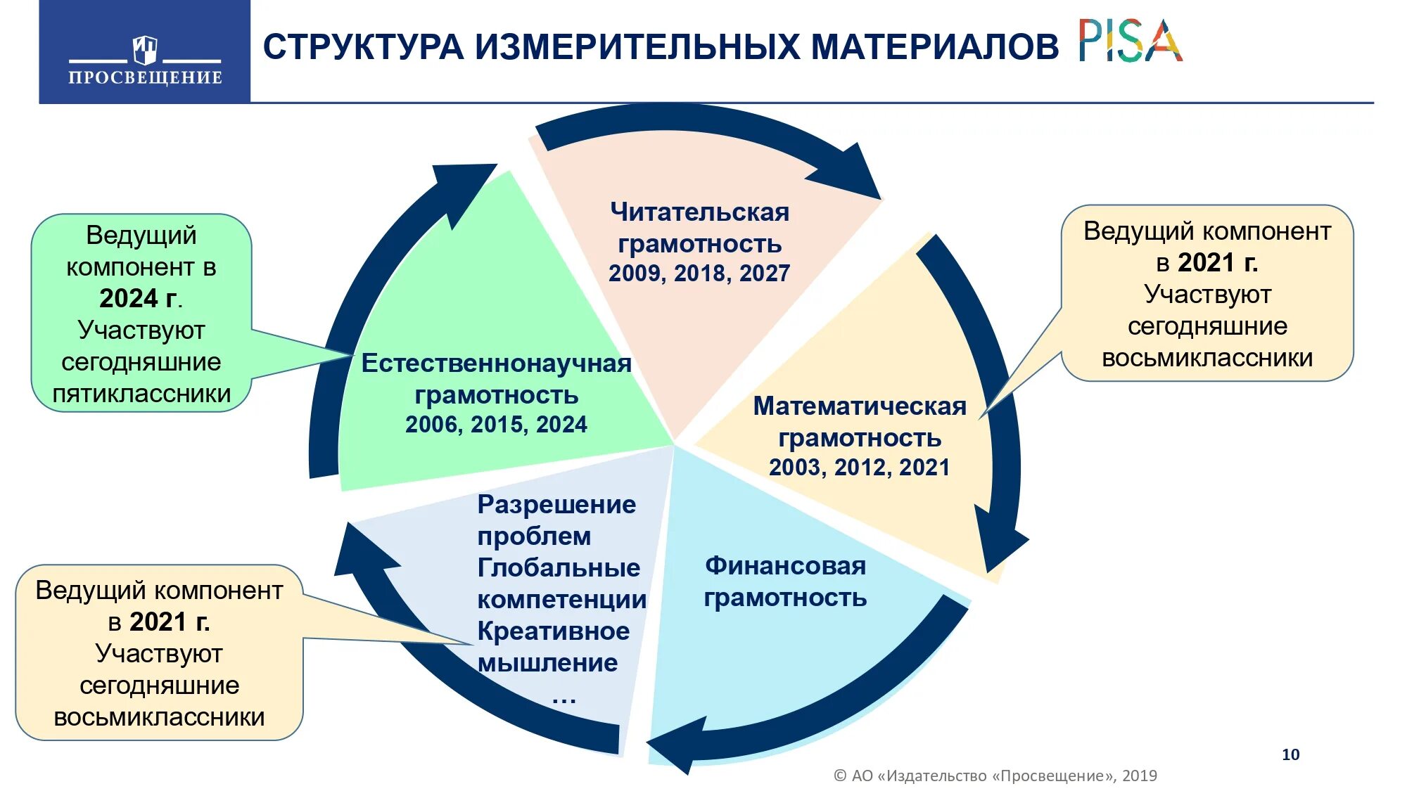 Формирование функциональной грамотности. Составляющие функциональной грамотности. Компоненты функциональной грамотности по Pisa. Модель оценки функциональной грамотности. Модели функциональной грамотности