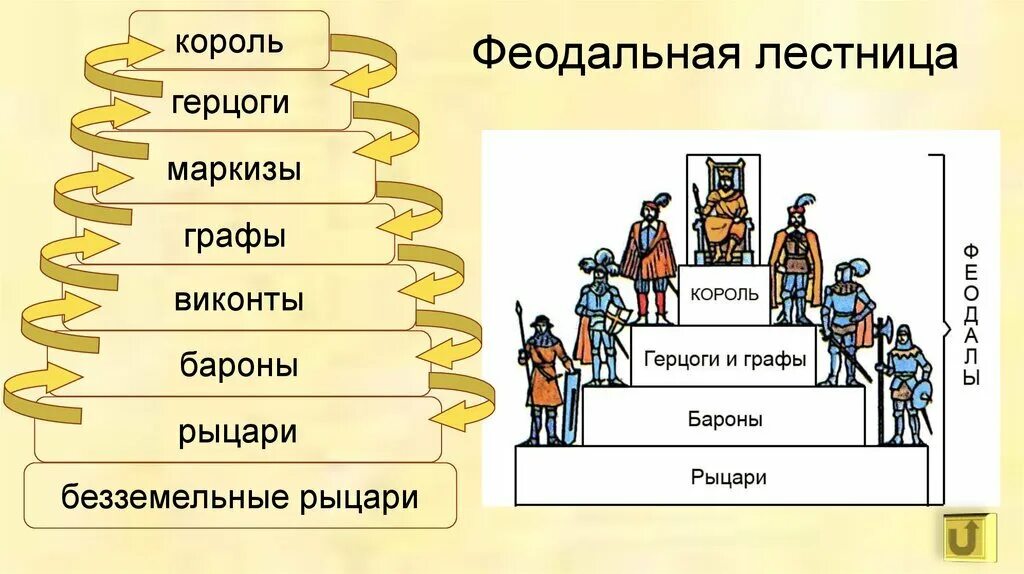 Как называется подчиненное государство. Феодальная лестница в средневековой Европе схема. Иерархическая лестница средневековья. Феодальная лестница в средневековой Европе. Феодальная иерархия лестница.