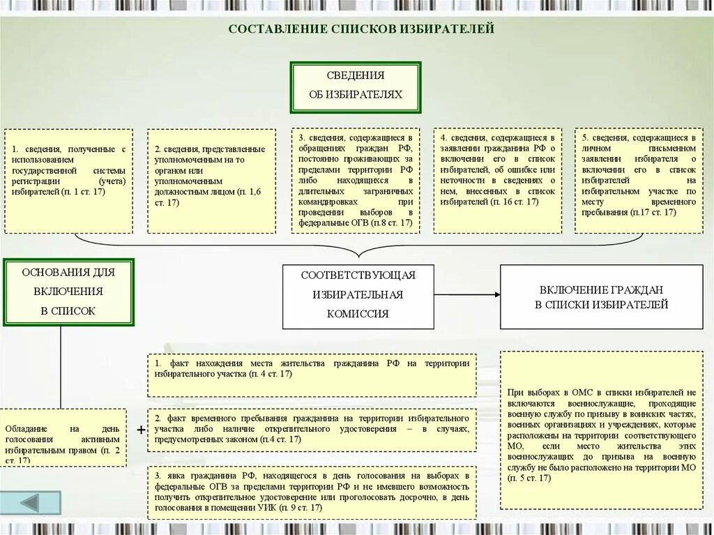 Списки граждан на избирательном участке. Подходы к решению вопроса о природе власти. Включении в список избирателей по месту временного пребывания. Заявление о включении в список избирателей.