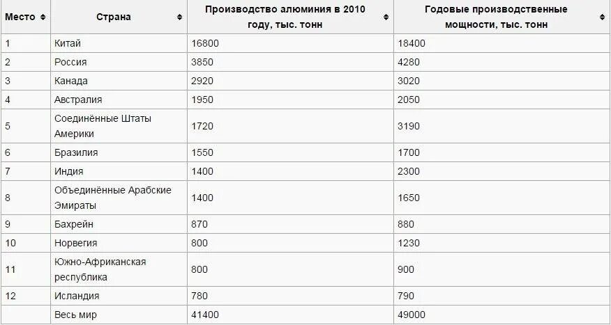 Крупнейшее производство алюминия в россии. Производство алюминия в мире по странам 2020. Производство алюминия в мире 2021 по странам. Страны Лидеры по производству алюминия. Производство алюминия страны производители.