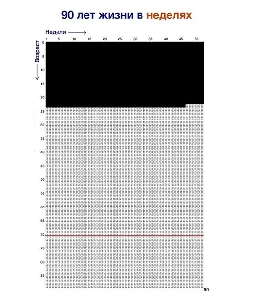 Таблица жизни в неделях 90 лет. Календарь жизни. 90 Лет жизни в неделях. 70 Лет жизни в неделях. Жизнь в неделях 90