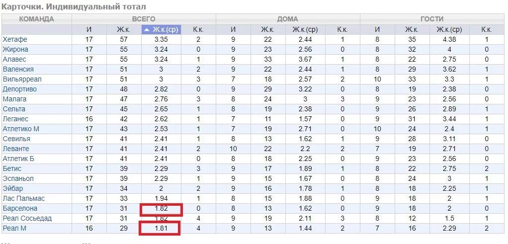 Статистика игр команд. Статистика первых таймов в футболе. Статистика тотала в футболе. Таблица статистика футбол. Тоталы в футболе таблица.