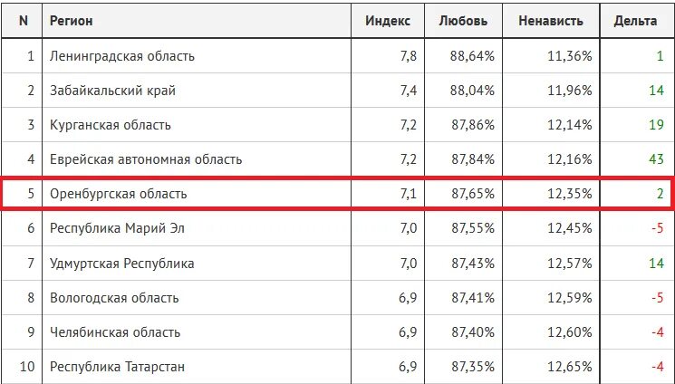 Индекс оренбургская область г оренбург