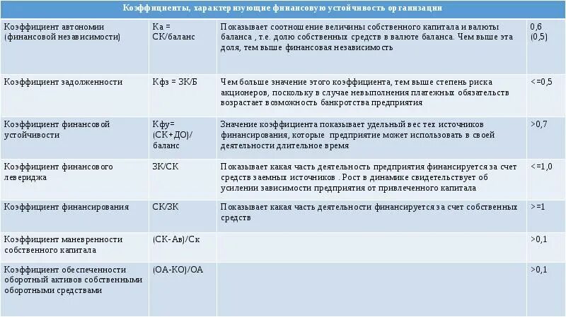 Основные коэффициенты финансовой устойчивости предприятия. Коэффициенты финансовой устойчивости предприятия таблица. Показатели финансовой устойчивости. Коэффициент характеризующий финансовую устойчивость предприятия. Анализ коэффициентов финансовой устойчивости.