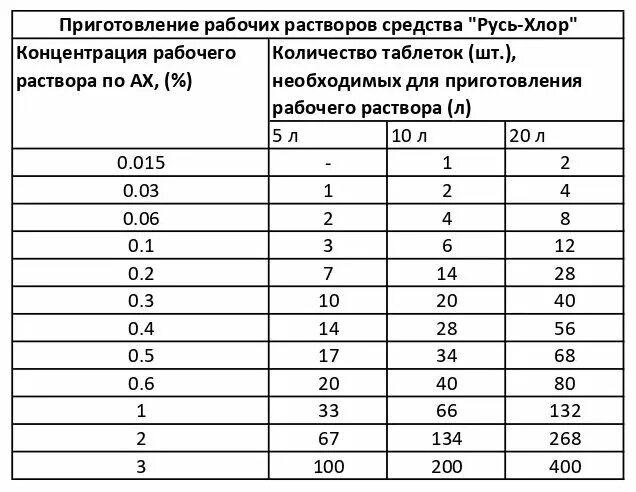 Таблетки дез хлор применение. Русь-хлор. Хлорные таблетки. Раствор хлорки для дезинфекции. ДЕЗ хлор. Русь хлор инструкция.