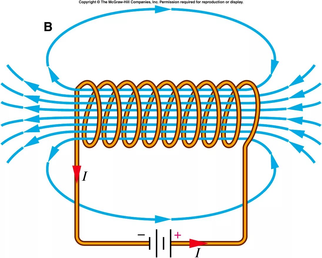 Как усилить катушку с током. Магнитное поле катушки соленоида. Соленоид катушка физика. Катушка электромагнит с0080. Магнитнон поле ка УГКИ С ТТКОС.