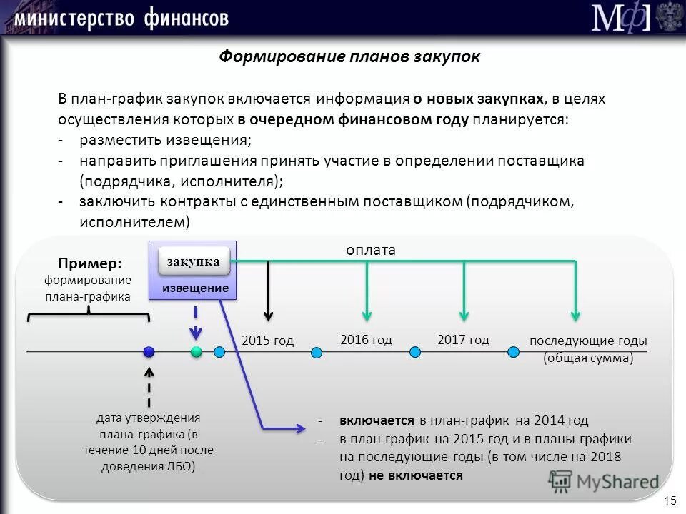 Планируемый срок осуществления закупки. Порядок формирования планов-графиков по 44 ФЗ. Схема планирования закупок по 44-ФЗ. Порядок формирования планов графиков 44 ФЗ. План проведения закупки.