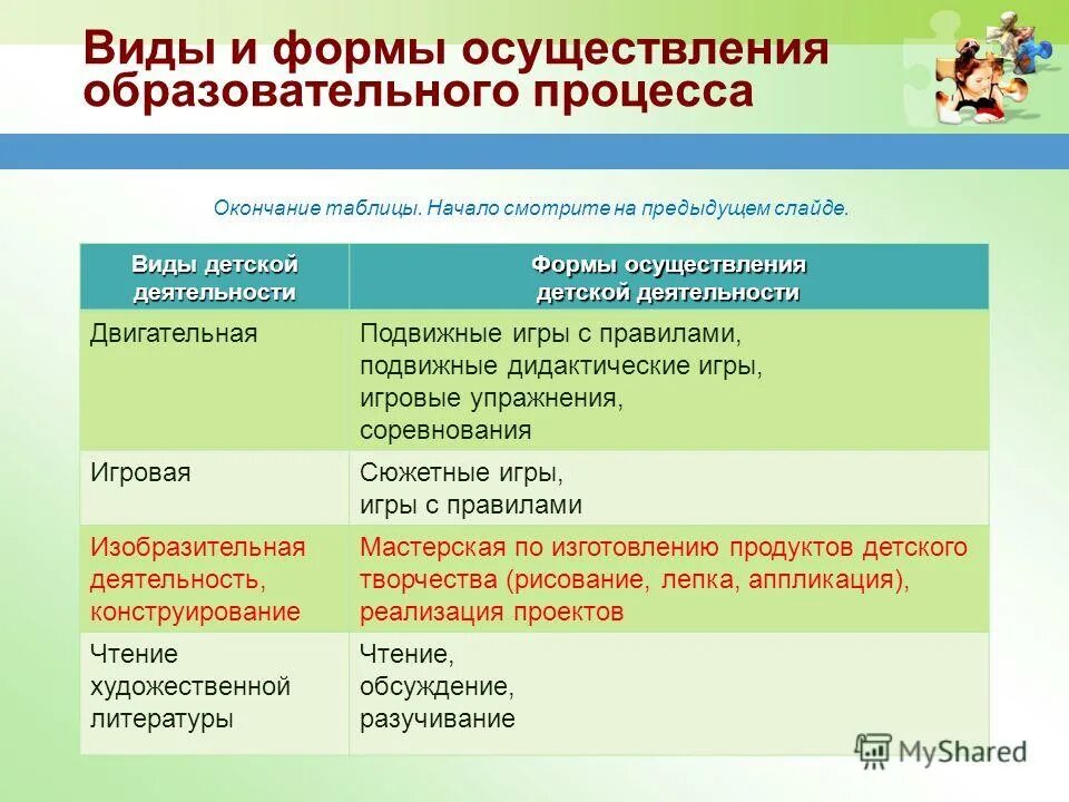 Организация образовательной деятельности детей. Формы реализации образовательного процесса. Формы реализации детских видов деятельности. Форма организации детской деятельности в детском саду. Организационные формы игровой деятельности.