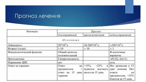Прогноз терапия