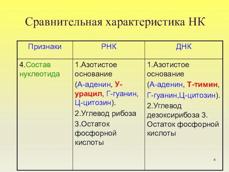 Характеристика ДНК РНК АТФ. Сравнительная таблица ДНК РНК АТФ. Сравнить ДНК РНК И АТФ таблица. ДНК РНК АТФ таблица сравнительная характеристика.