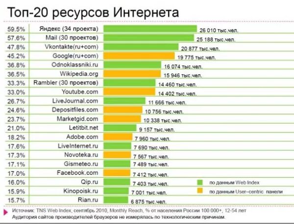 Лучшие сайты россии рейтинг. Самые популярные сайты в интернете. Топ сайтов в интернете. Самые популярные сайты. Топ популярных сайтов.