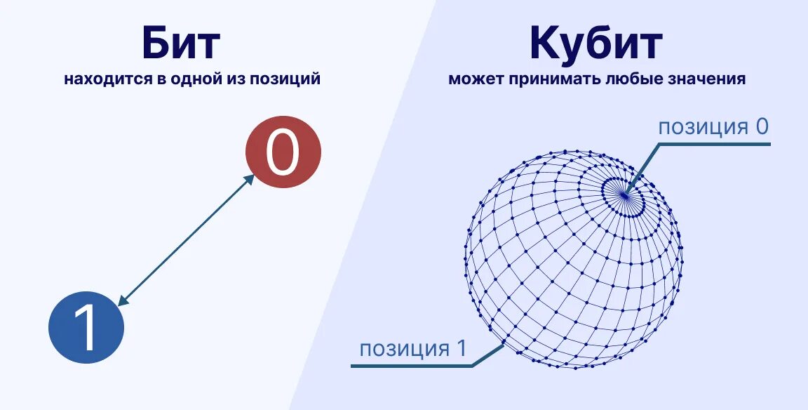 Отличительной особенностью кубита является. 2 Кубита в биты. Кубита. Физическая реализация кубитов возможна на.