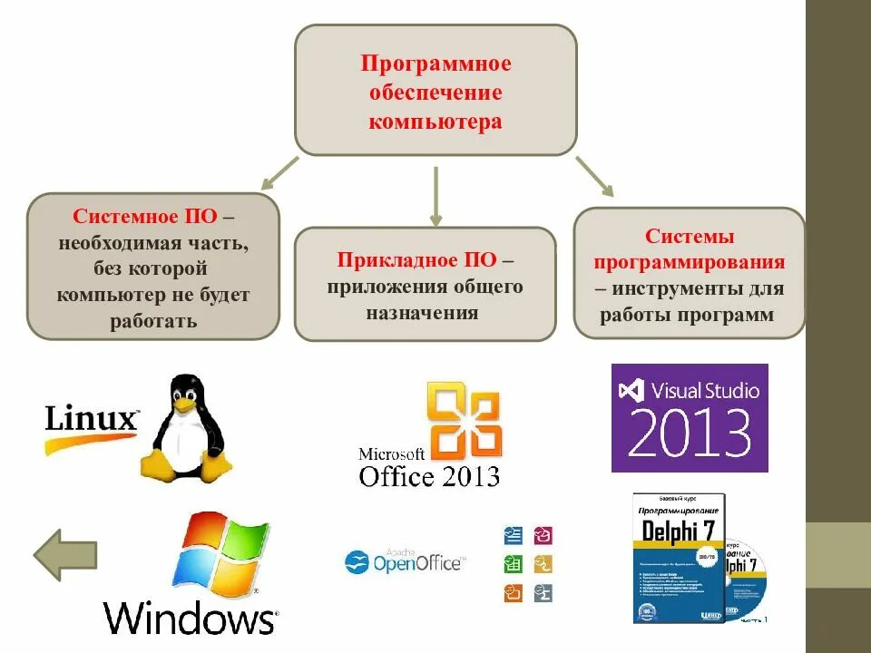 Какие типы программного обеспечения. Программы обеспечения системного программирования. Программное обеспечение компьют. Прогрмноеобеспечение компьютера. Программное обеспечение биокомпьютера.