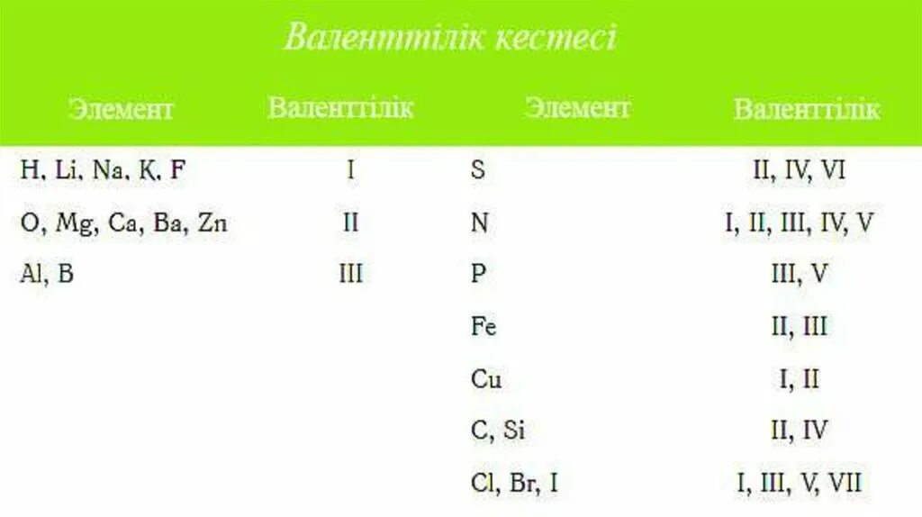 Химиялық формулалар. Валенттілік. Валенттілік дегеніміз не. Химиялық элемент дегеніміз не. Валенттілік электрон саны.