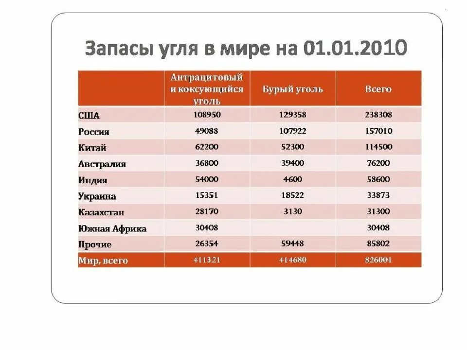 Запасы и добыча угля в мире таблица. Запасы каменного угля в мире таблица. Запасы каменного угля в мире 2020. Страны с самыми большими запасами угля. Уголь главные страны