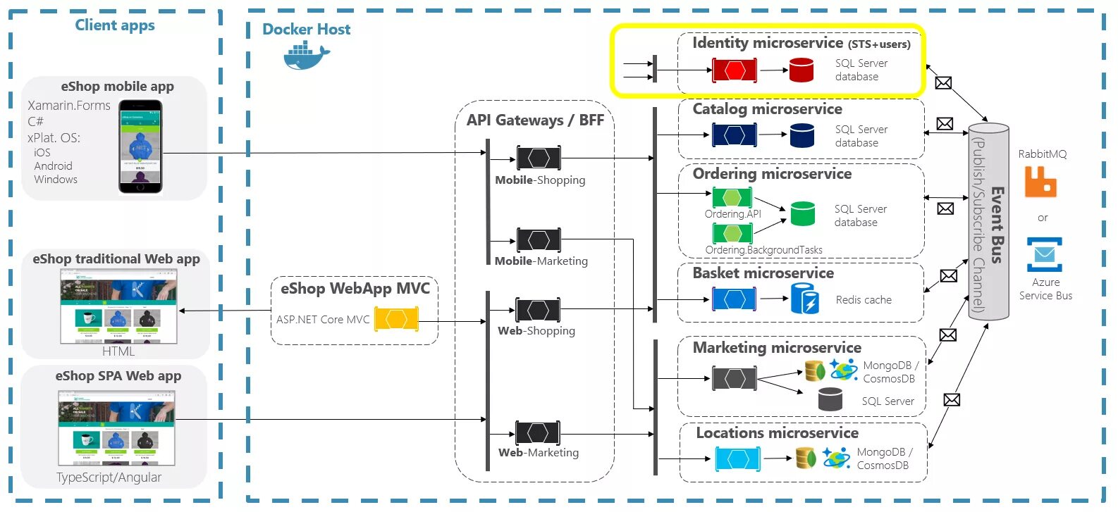 Архитектура веб приложения схема микросервисов. Схема Micro-service Architecture. API Gateway схема. АПИ клиент-серверная схема архитектуры. Synch api