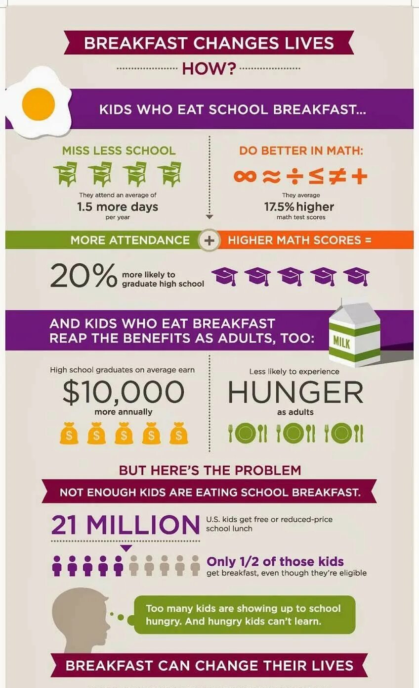 Завтрак инфографика. Fact Sheet пример. Maths Test Breakfast. Miss Breakfast перевод.