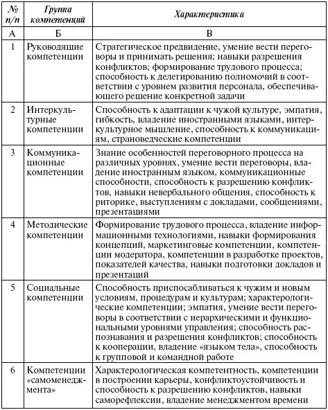 Компетенции управленческого уровня. Классификация компетенций организации. профессиональные компетенции таблица. классификация профессиональных компетенций. навыки персонала таблица.
