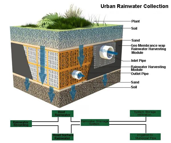 Rainwater collection. Система сбора дождевой воды. Сбор дождевой воды с плоской кровли. Японские системы сбора дождевой воды.