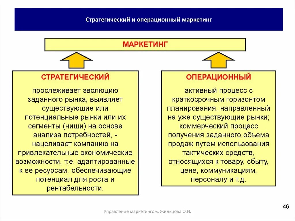 Роль маркетинговой стратегии. Стратегический и операционный маркетинг. Стратегический маркетинг операционный маркетинг. Задачи операционного маркетинга. Задачи операционного и стратегического маркетинга.