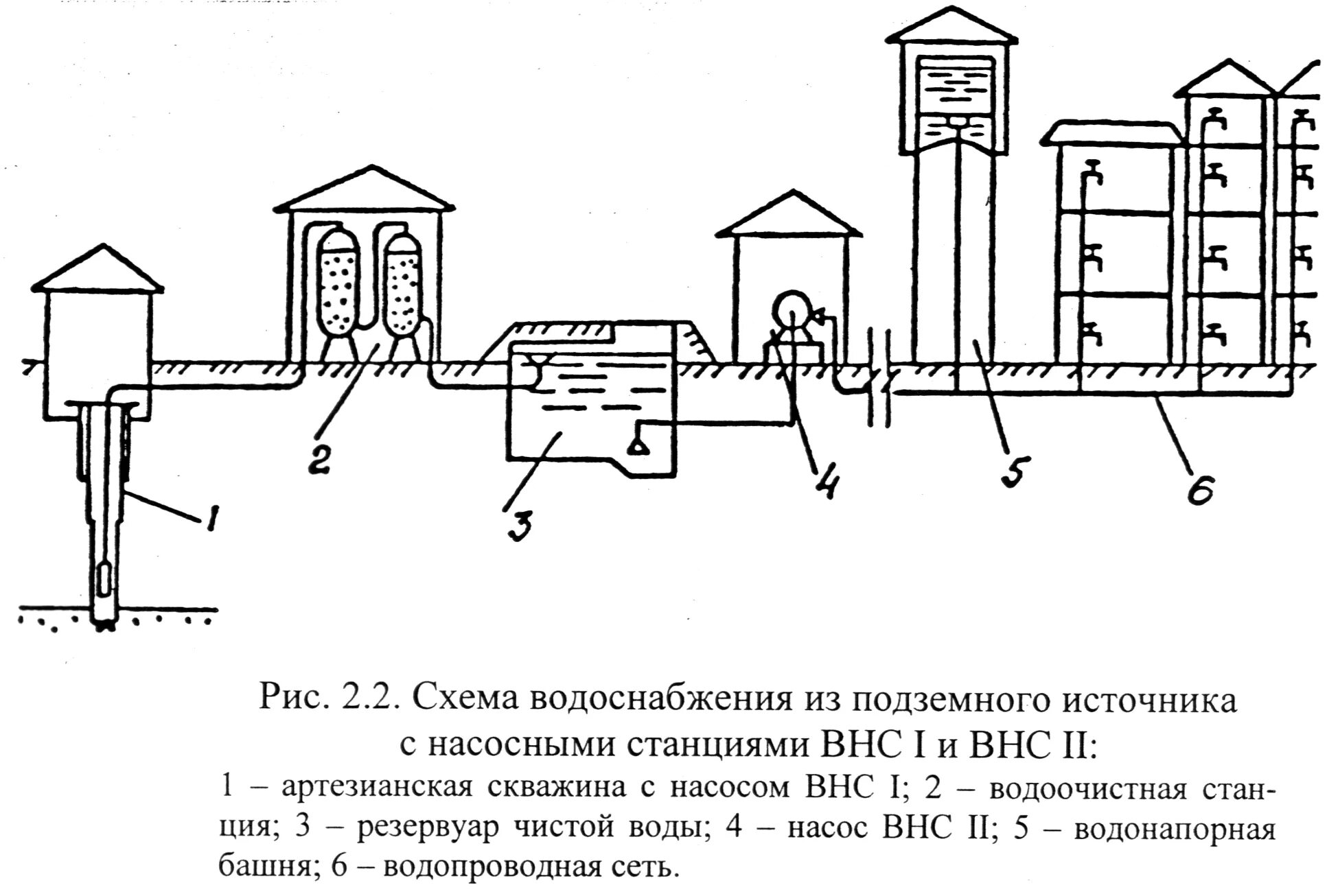 Забор воды водопровод. Схема системы водоснабжения. Схема водоснабжения населенного пункта из подземного источника. Схема централизованной системы водоснабжения. Схема насосных станций 2 подъема водоснабжения.