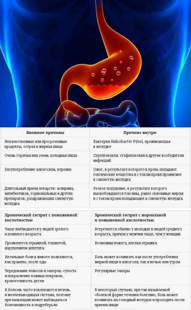 Почему горит желудок. Симптомы снижения кислотности желудочного сока. Гастрит повышенная кислотность. Острый гастрит и хронический гастрит таблица. Повышающие и понижающие кислотность желудка.