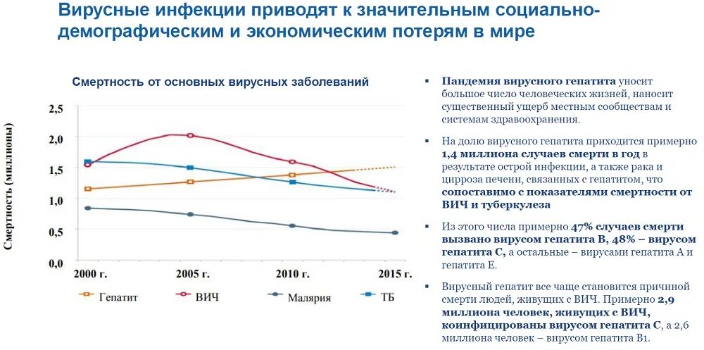 Число заболеваний вирусными гепатитами в России. Статистика заболеваний в мире вирусным гепатитом. Статистика заболевания вирусным гепатитом в России. Статистика заболеваемости вирусными гепатитами. Сколько живет вирус гепатита