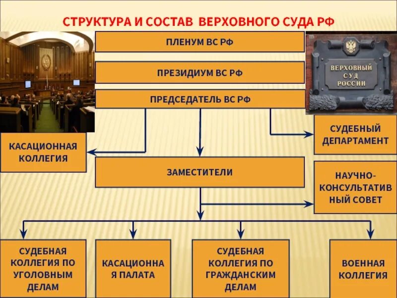 Российский суд состоит из. Состав и структура Верховного суда РФ схема. Структура Верховного суда Российской Федерации схема. Организационная структура Верховного суда РФ схема. Состав и компетенция Верховного суда РФ.