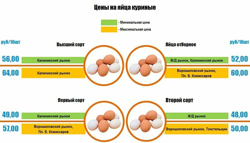 Цены на яйца в странах. Наценка на яйцо. Разрешенная наценка на продукты питания. Стоимость яиц. Рост цен на яйца.