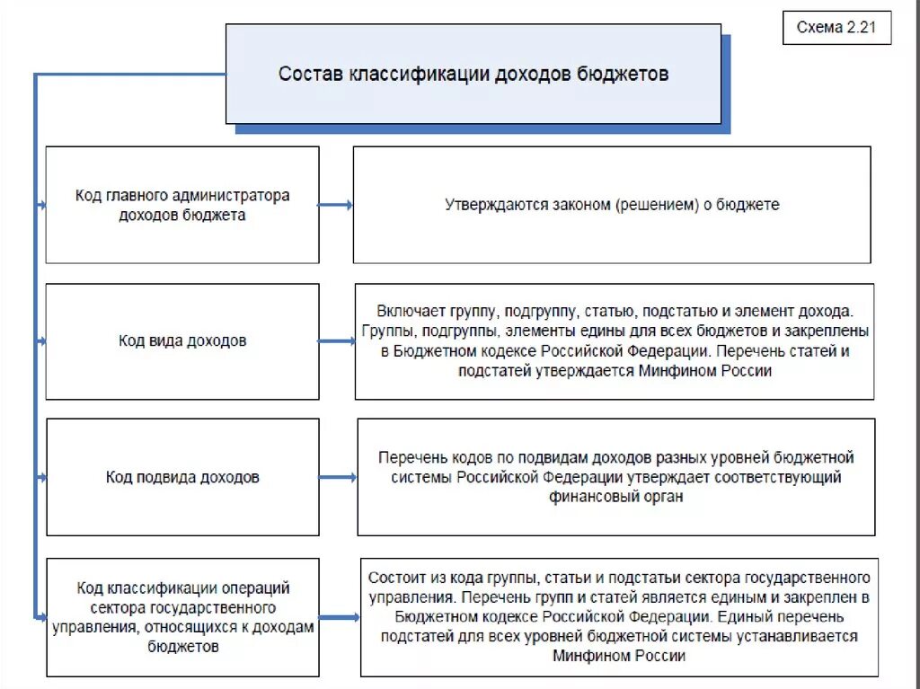 Доходы государственного бюджетного учреждения. Доходы бюджетной системы РФ: классификация. Классификация бюджетов. Группа и Подгруппа доходов бюджета. Классификация бюджетов схемы.