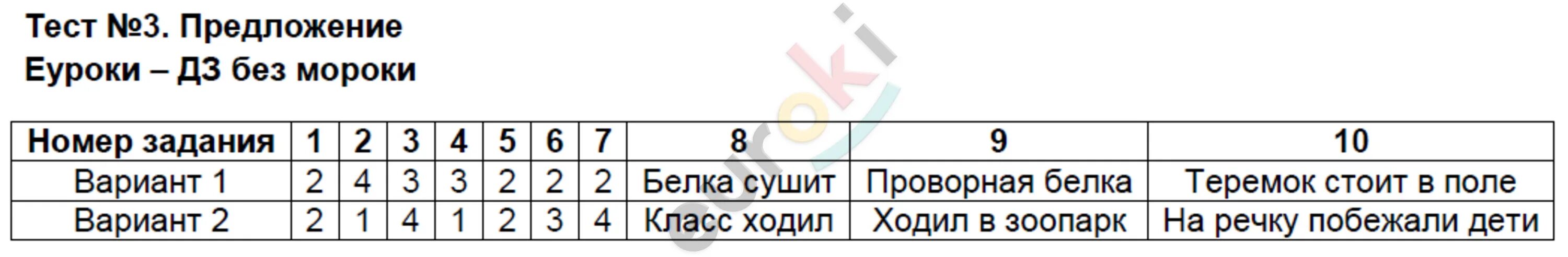 Тест 28. 9_Тест «создание web – сайта» вариант 1. Тест по информатике веб сайты. Математика контрольно измерительные 6 класс Глазков.