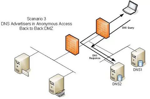 Управление dns зоной